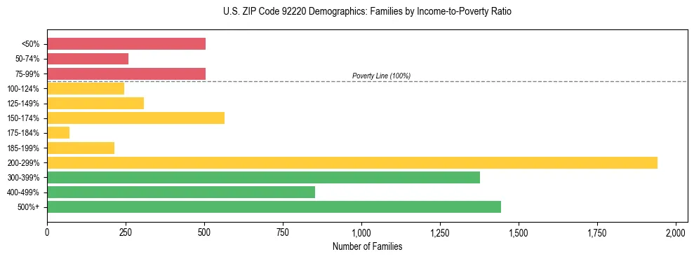 Horizontal bar chart showing family distribution by income-to-poverty ratio in US ZIP Code 92220, based on 2023 ACS data.