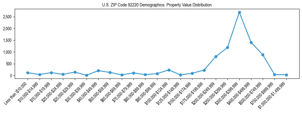 Line chart showing the distribution of property values for owner-occupied housing units in US ZIP Code 92220.