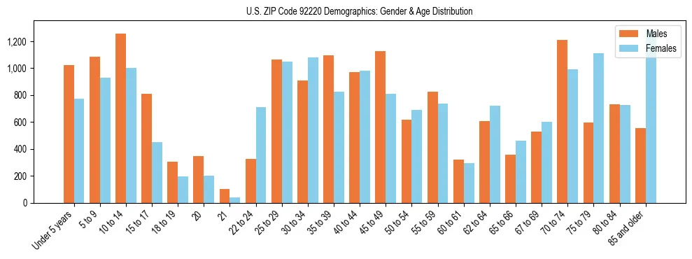 Bar chart showing the population distribution of US ZIP Code 92220 by age group and gender, based on 2023 ACS data.