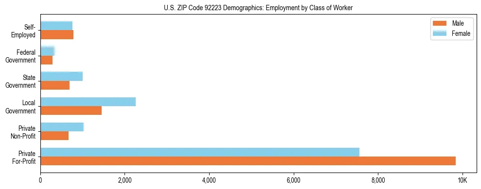 Horizontal bar chart showing employment distribution by class of worker and gender in US ZIP Code 92223, based on 2023 ACS data.
