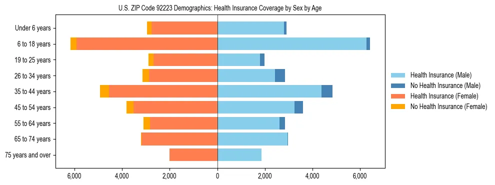 Pyramid chart showing health insurance coverage by age and sex in US ZIP Code 92223.
