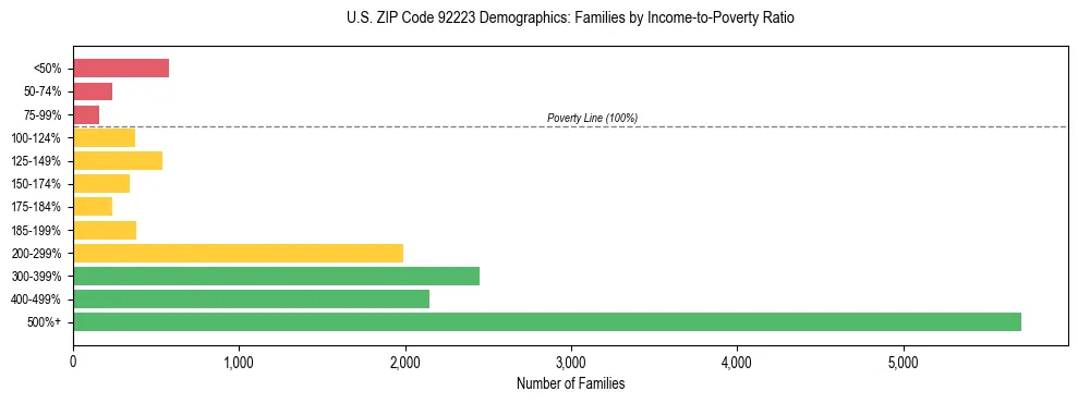 Horizontal bar chart showing family distribution by income-to-poverty ratio in US ZIP Code 92223, based on 2023 ACS data.