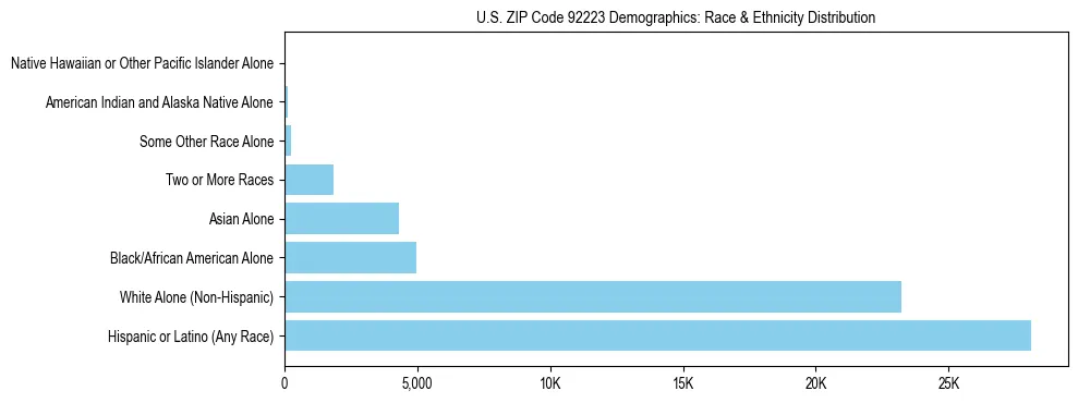Race and Ethnicity Distribution Chart for US ZIP Code 92223