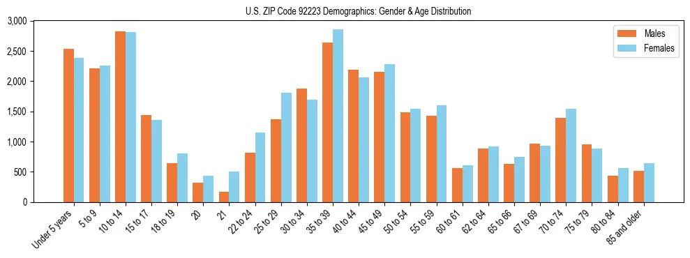 Bar chart showing the population distribution of US ZIP Code 92223 by age group and gender, based on 2023 ACS data.