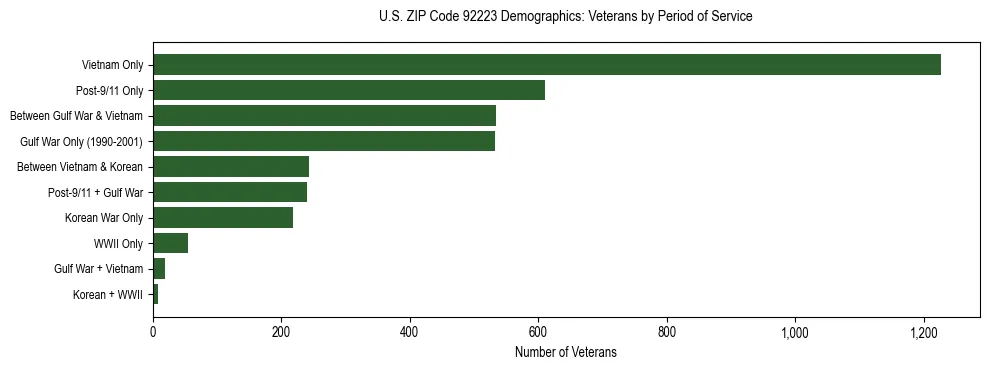 Horizontal bar chart showing veteran distribution by period of military service in US ZIP Code 92223, based on 2023 ACS data.