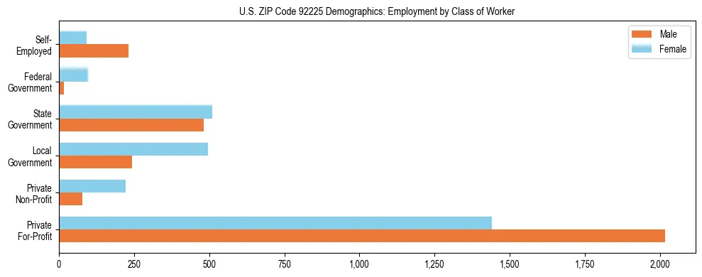 Horizontal bar chart showing employment distribution by class of worker and gender in US ZIP Code 92225, based on 2023 ACS data.