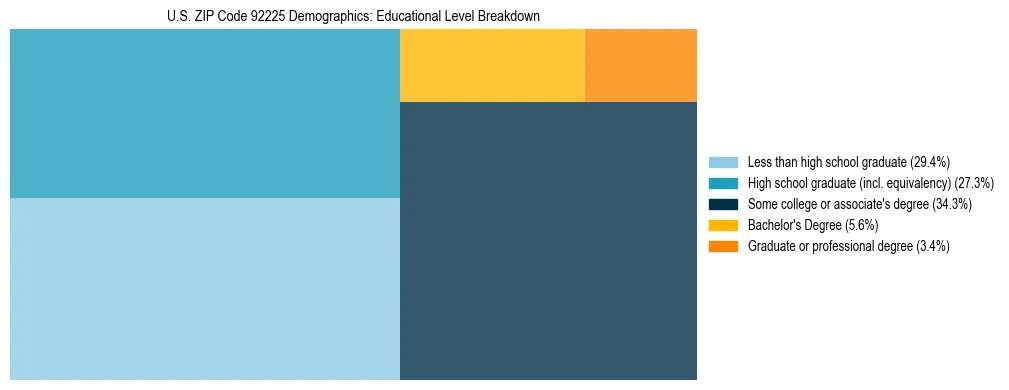 Treemap chart illustrating the educational attainment breakdown for population 25 years and over in US ZIP Code 92225.
