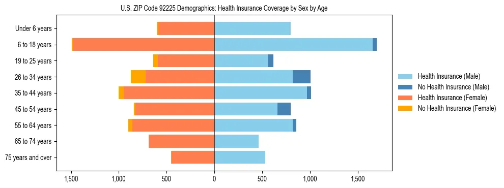 Pyramid chart showing health insurance coverage by age and sex in US ZIP Code 92225.