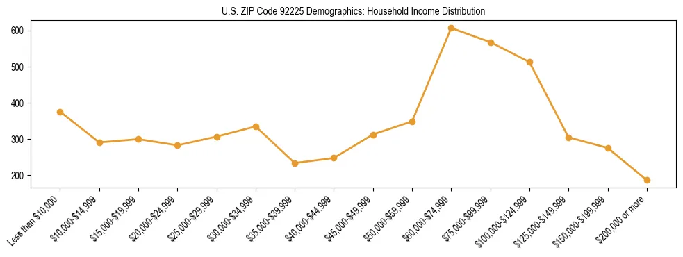 Horizontal bar chart showing household income distribution in US ZIP Code 92225.
