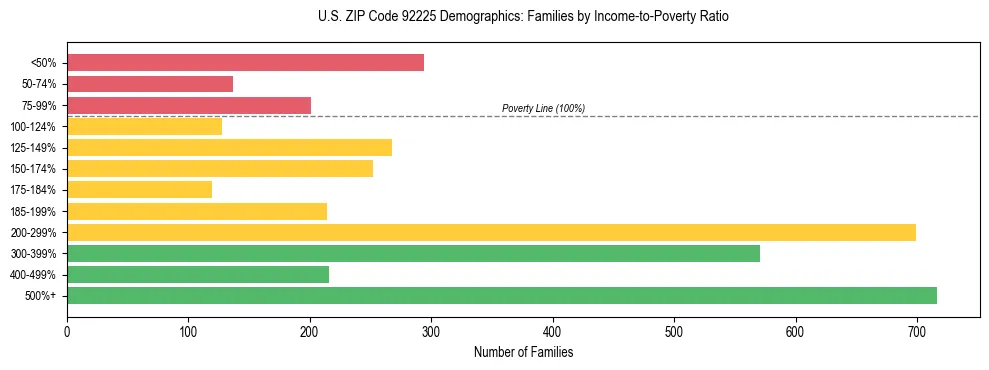 Horizontal bar chart showing family distribution by income-to-poverty ratio in US ZIP Code 92225, based on 2023 ACS data.