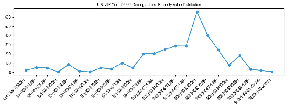 Line chart showing the distribution of property values for owner-occupied housing units in US ZIP Code 92225.