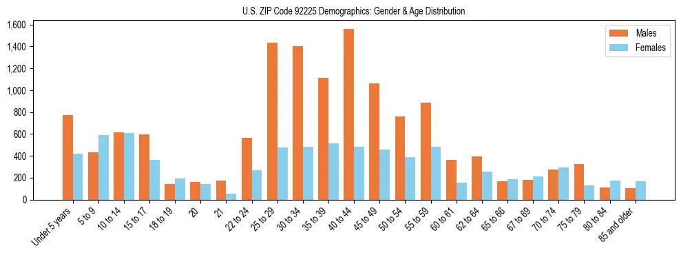 Bar chart showing the population distribution of US ZIP Code 92225 by age group and gender, based on 2023 ACS data.