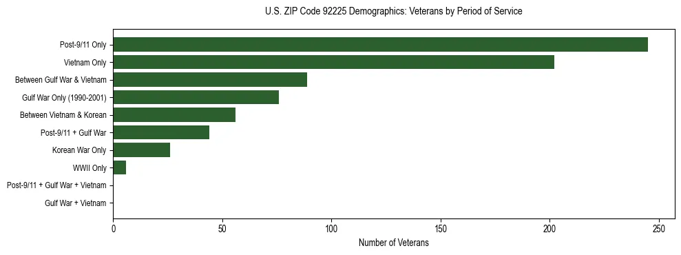Horizontal bar chart showing veteran distribution by period of military service in US ZIP Code 92225, based on 2023 ACS data.