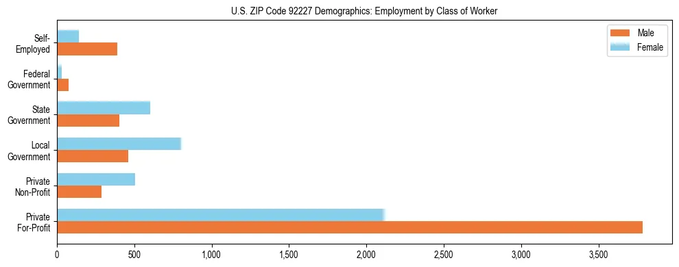 Horizontal bar chart showing employment distribution by class of worker and gender in US ZIP Code 92227, based on 2023 ACS data.