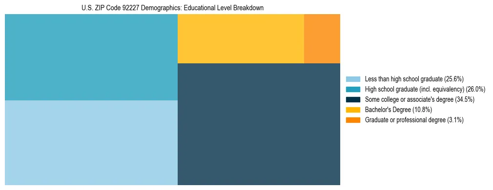 Treemap chart illustrating the educational attainment breakdown for population 25 years and over in US ZIP Code 92227.