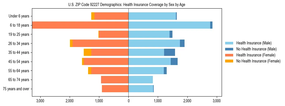 Pyramid chart showing health insurance coverage by age and sex in US ZIP Code 92227.