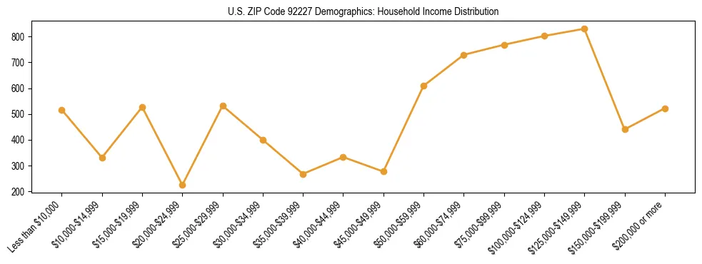 Horizontal bar chart showing household income distribution in US ZIP Code 92227.