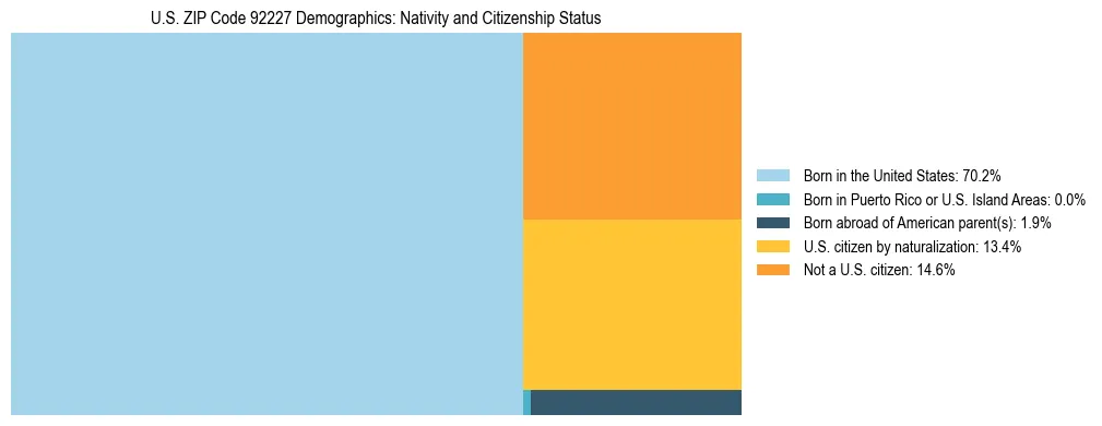 Treemap showing the population distribution by nativity and citizenship status in US ZIP Code 92227 based on U.S. Census data.
