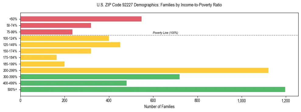 Horizontal bar chart showing family distribution by income-to-poverty ratio in US ZIP Code 92227, based on 2023 ACS data.