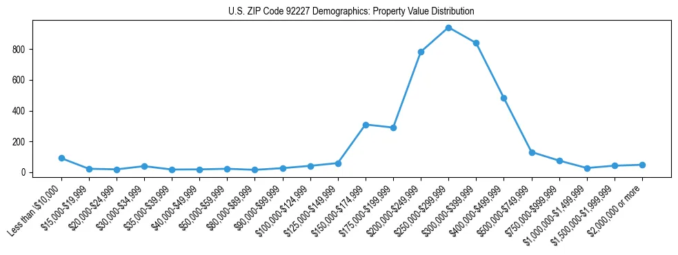Line chart showing the distribution of property values for owner-occupied housing units in US ZIP Code 92227.