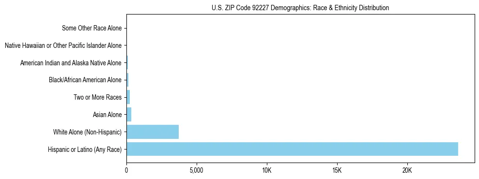 Race and Ethnicity Distribution Chart for US ZIP Code 92227