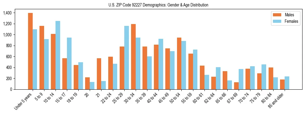 Bar chart showing the population distribution of US ZIP Code 92227 by age group and gender, based on 2023 ACS data.