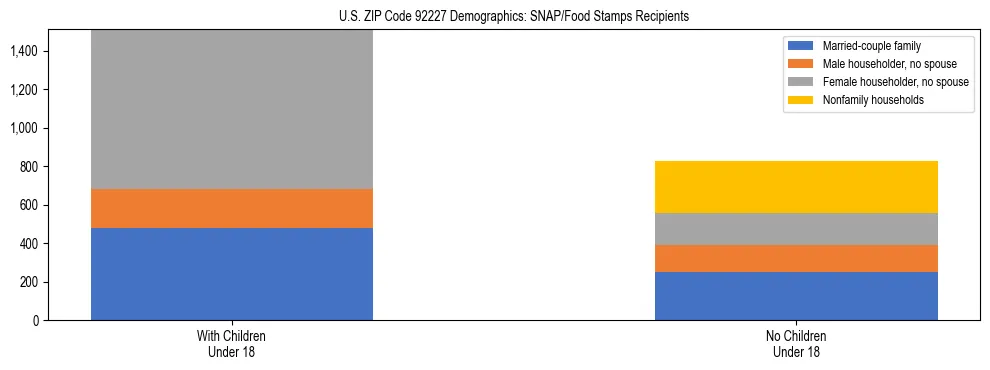 Stacked bar chart showing SNAP/Food Stamps recipient household composition by presence of children under 18 in US ZIP Code 92227, based on 2023 ACS data.