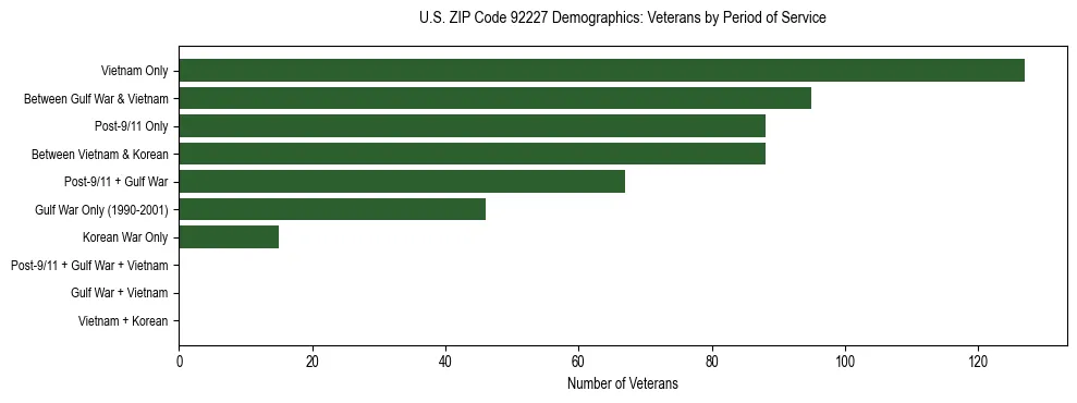 Horizontal bar chart showing veteran distribution by period of military service in US ZIP Code 92227, based on 2023 ACS data.