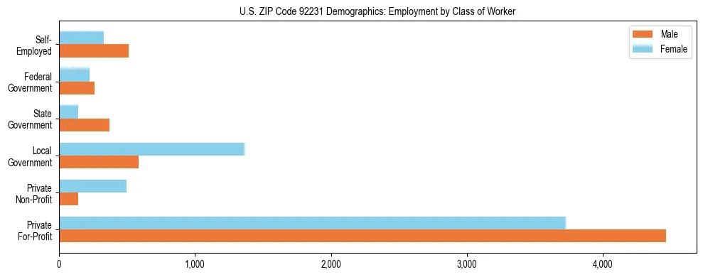 Horizontal bar chart showing employment distribution by class of worker and gender in US ZIP Code 92231, based on 2023 ACS data.