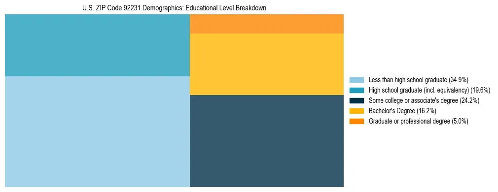 Treemap chart illustrating the educational attainment breakdown for population 25 years and over in US ZIP Code 92231.