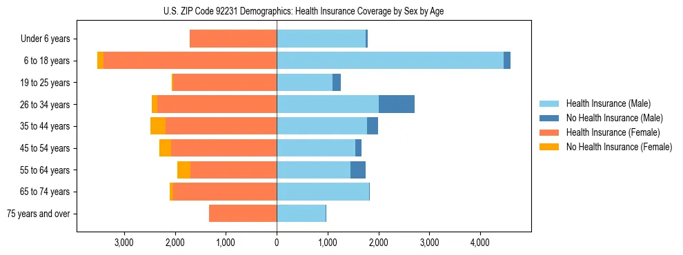 Pyramid chart showing health insurance coverage by age and sex in US ZIP Code 92231.