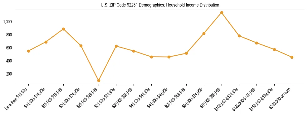 Horizontal bar chart showing household income distribution in US ZIP Code 92231.