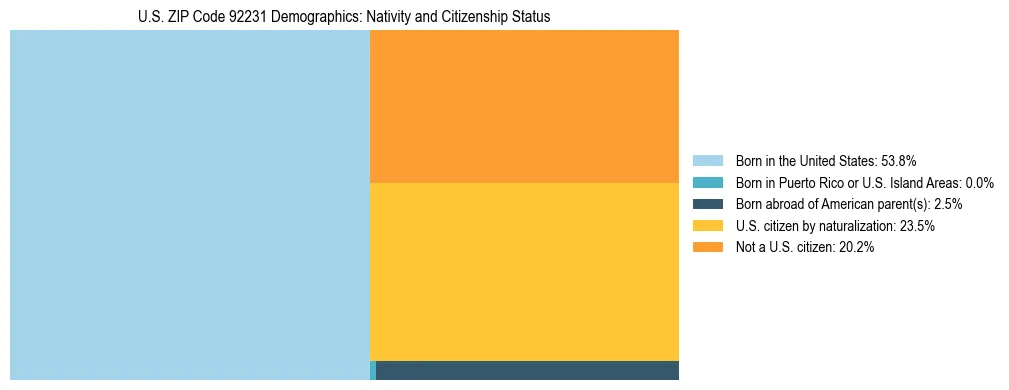 Treemap showing the population distribution by nativity and citizenship status in US ZIP Code 92231 based on U.S. Census data.