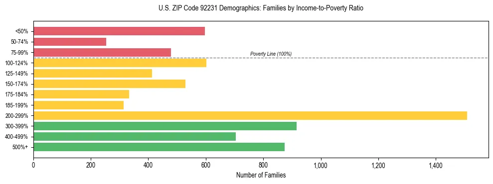 Horizontal bar chart showing family distribution by income-to-poverty ratio in US ZIP Code 92231, based on 2023 ACS data.