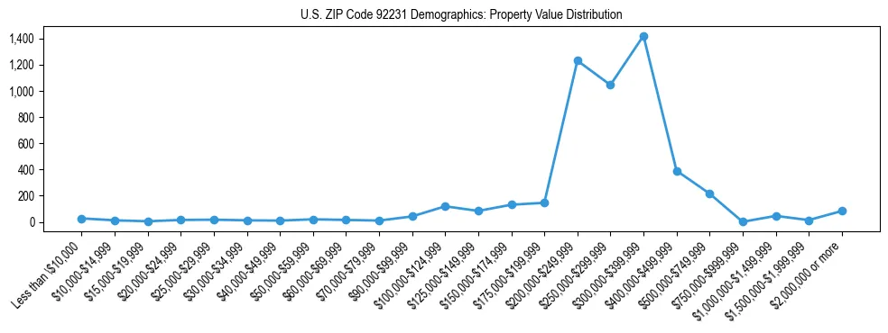 Line chart showing the distribution of property values for owner-occupied housing units in US ZIP Code 92231.