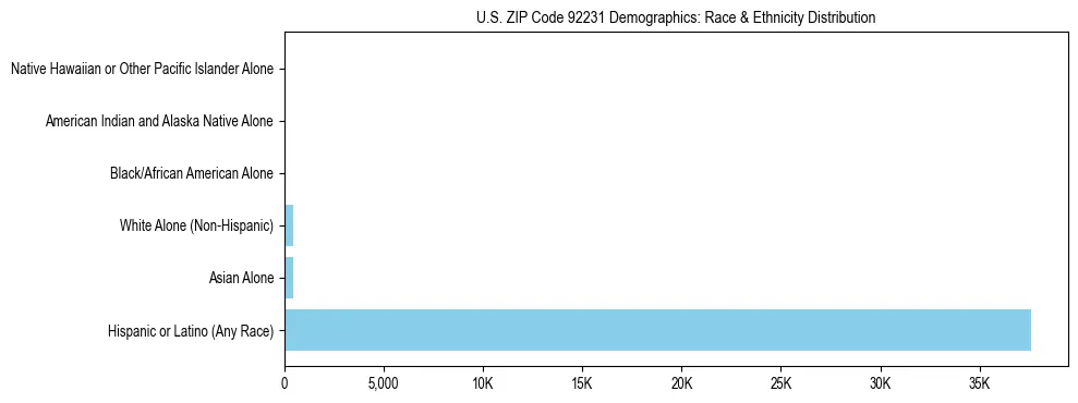 Race and Ethnicity Distribution Chart for US ZIP Code 92231