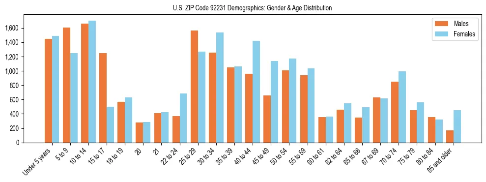 Bar chart showing the population distribution of US ZIP Code 92231 by age group and gender, based on 2023 ACS data.