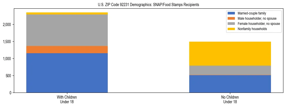Stacked bar chart showing SNAP/Food Stamps recipient household composition by presence of children under 18 in US ZIP Code 92231, based on 2023 ACS data.