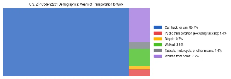 Treemap showing means of transportation to work distribution in US ZIP Code 92231.