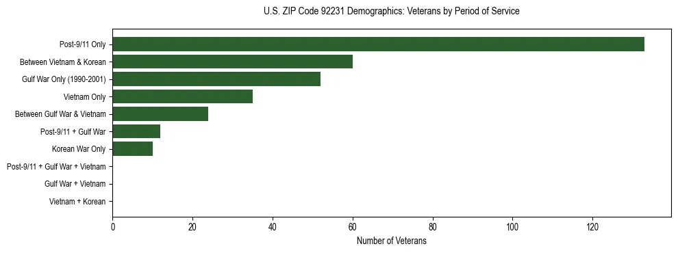 Horizontal bar chart showing veteran distribution by period of military service in US ZIP Code 92231, based on 2023 ACS data.