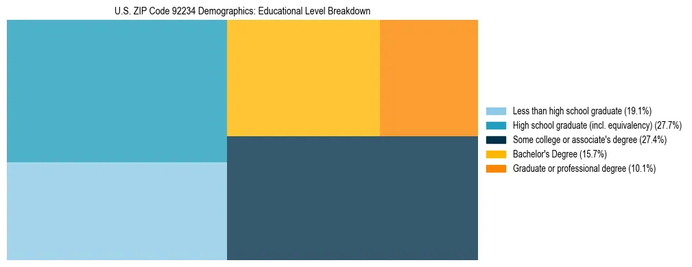 Treemap chart illustrating the educational attainment breakdown for population 25 years and over in US ZIP Code 92234.