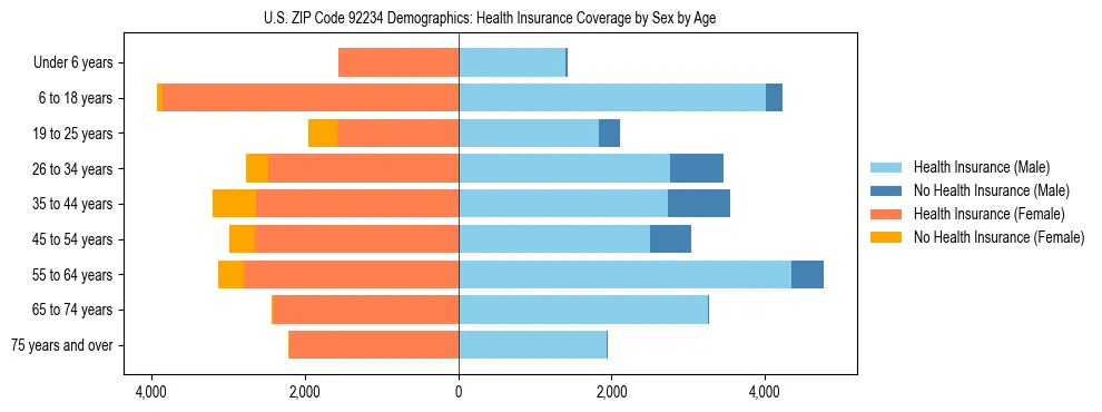 Pyramid chart showing health insurance coverage by age and sex in US ZIP Code 92234.