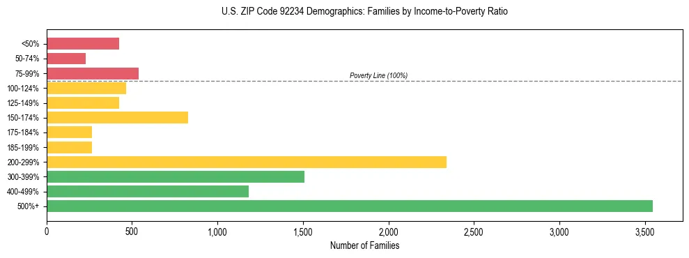 Horizontal bar chart showing family distribution by income-to-poverty ratio in US ZIP Code 92234, based on 2023 ACS data.