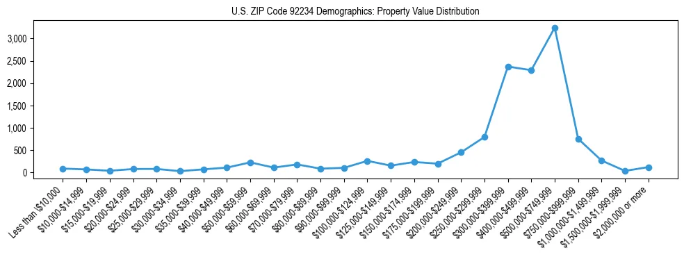 Line chart showing the distribution of property values for owner-occupied housing units in US ZIP Code 92234.