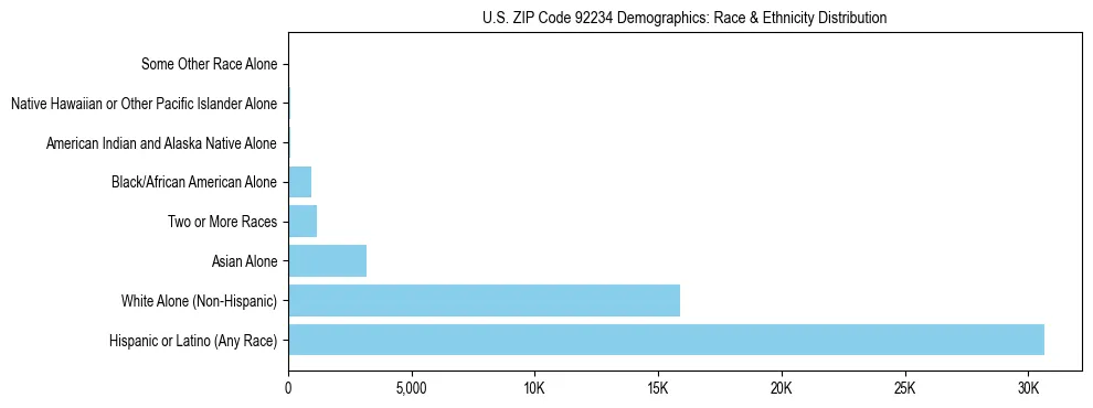 Race and Ethnicity Distribution Chart for US ZIP Code 92234