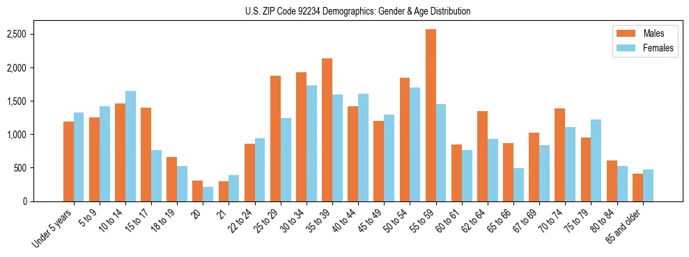 Bar chart showing the population distribution of US ZIP Code 92234 by age group and gender, based on 2023 ACS data.