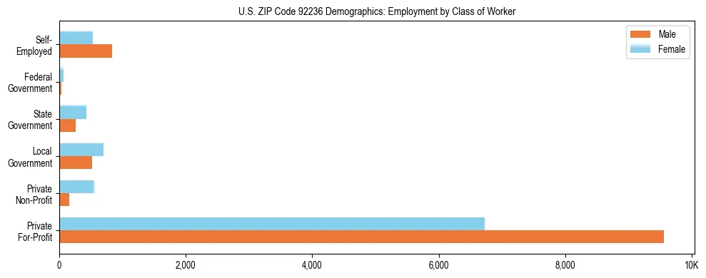 Horizontal bar chart showing employment distribution by class of worker and gender in US ZIP Code 92236, based on 2023 ACS data.