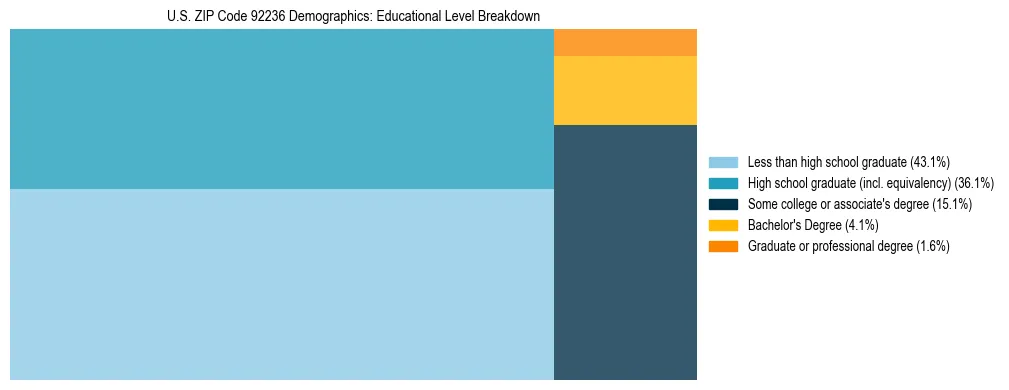 Treemap chart illustrating the educational attainment breakdown for population 25 years and over in US ZIP Code 92236.