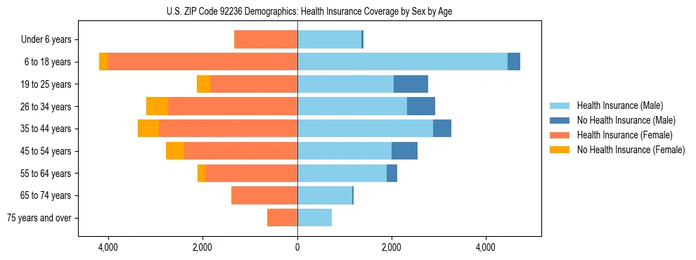 Pyramid chart showing health insurance coverage by age and sex in US ZIP Code 92236.