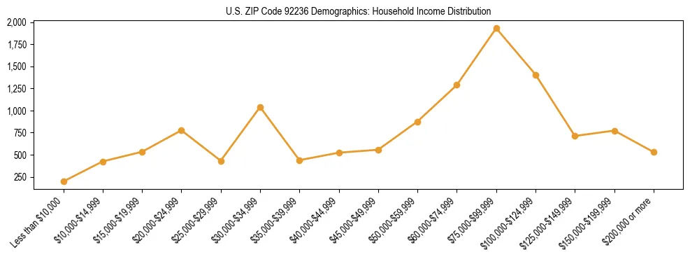 Horizontal bar chart showing household income distribution in US ZIP Code 92236.